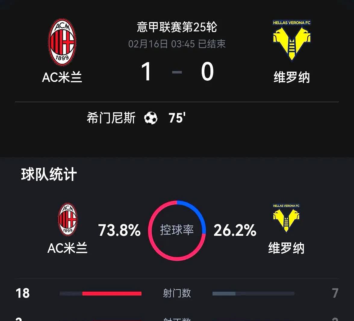 意甲冠军大逆转！AC米兰近四场全胜